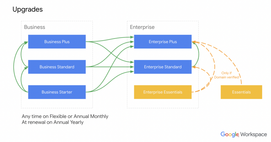 Nâng cấp Google Workspace