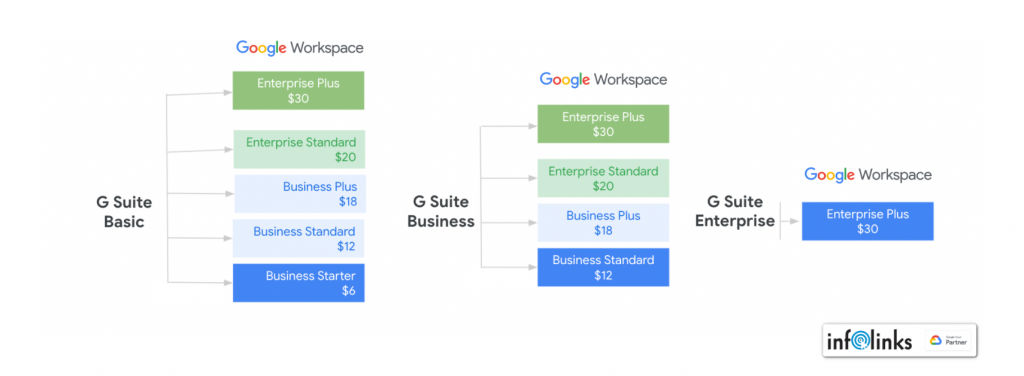 LỘ TRÌNH CHUYỂN ĐỔI TỪ G SUITE SANG GOOGLE WORKSPACE