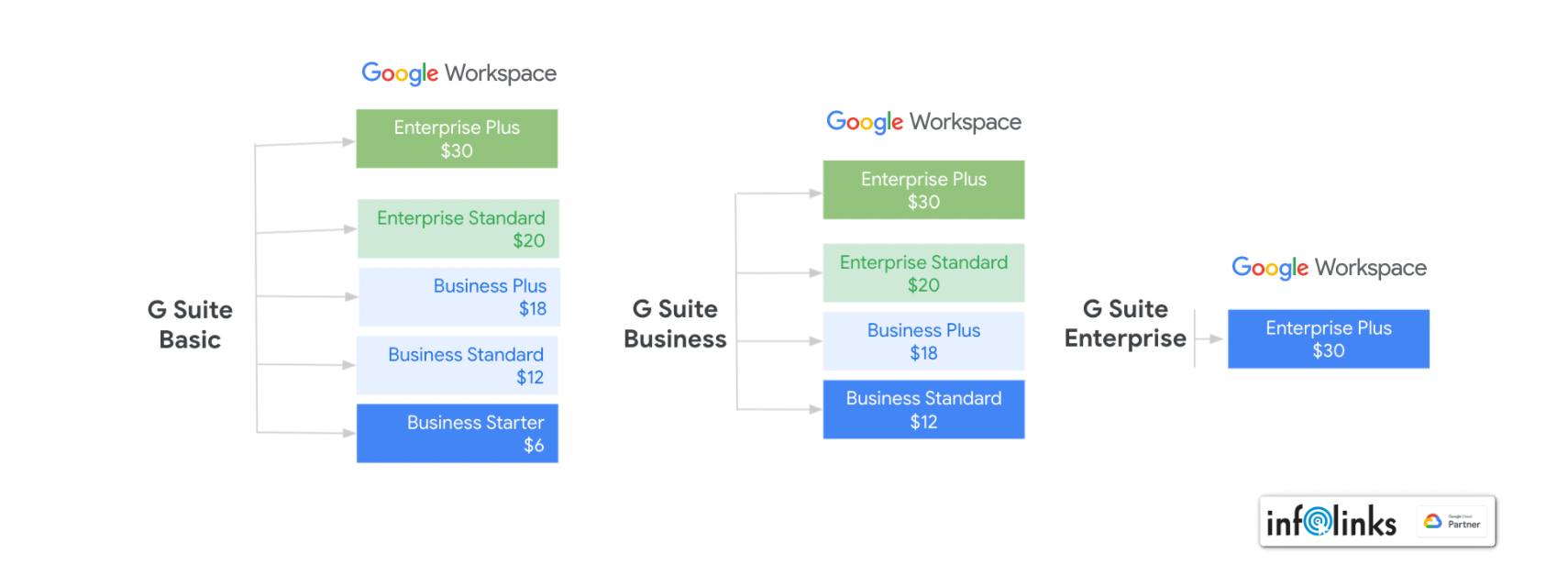 LỘ TRÌNH CHUYỂN ĐỔI TỪ G SUITE SANG GOOGLE WORKSPACE